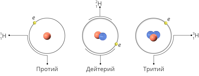 На рисунке изображена модель ядра атома некоторого химического элемента 3 протона 3 нейтрона