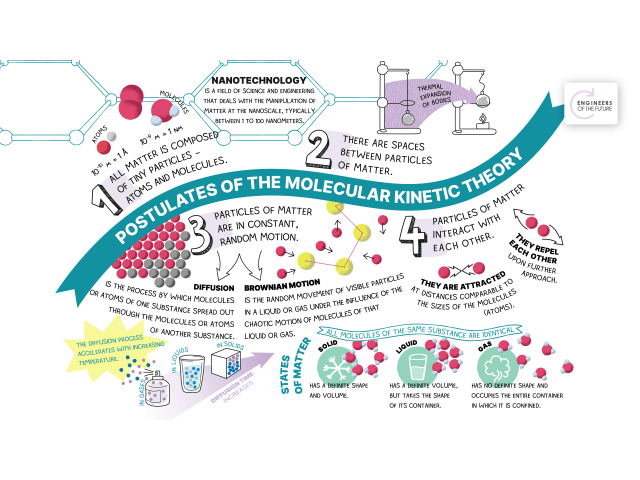 The structure of matter